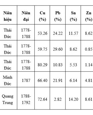 Thành phần hợp kim tiền kim loại thời Tây Sơn – Nguyễn – Pháp thuộc